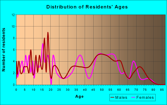 Age and Sex of Residents in zip code 54927