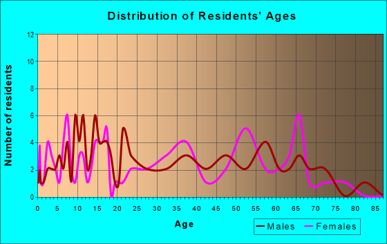 Age and Sex of Residents in zip code 54928