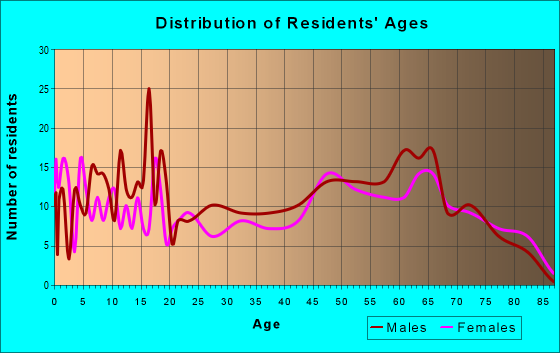 Age and Sex of Residents in zip code 54930