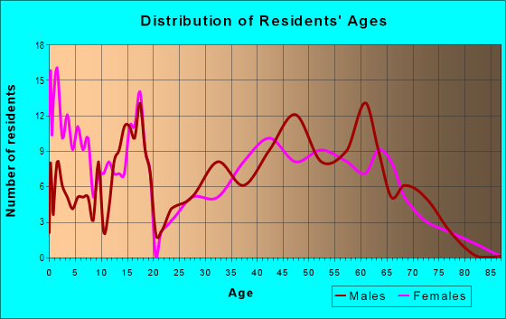 Age and Sex of Residents in zip code 54932