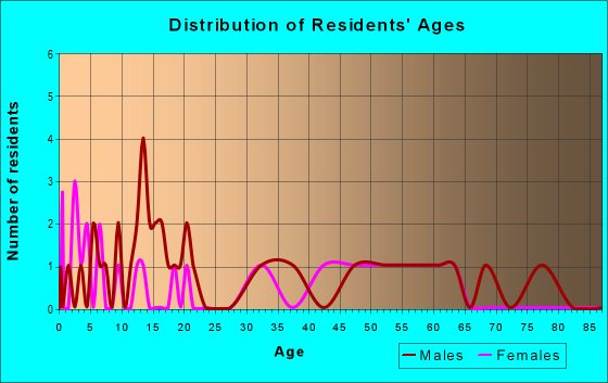 Age and Sex of Residents in zip code 54934