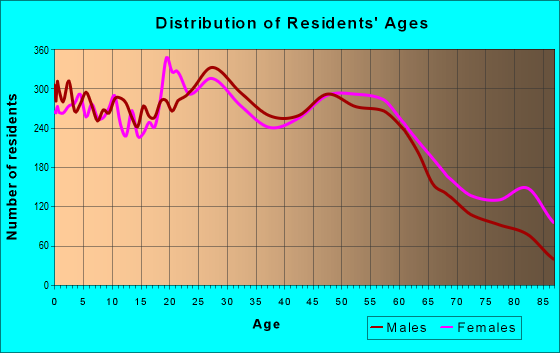 Age and Sex of Residents in zip code 54935