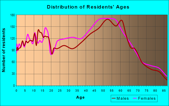 Age and Sex of Residents in zip code 54937