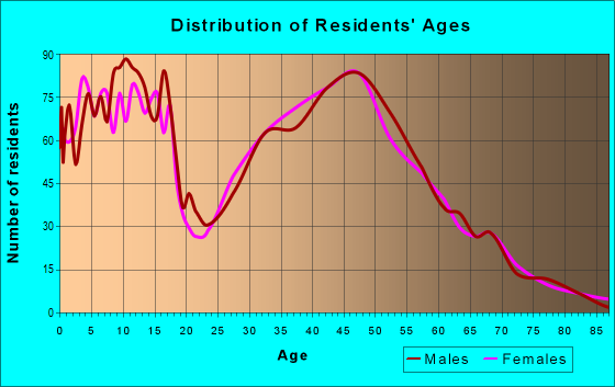 Age and Sex of Residents in zip code 54942