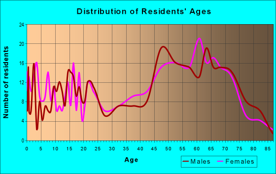 Age and Sex of Residents in zip code 54943