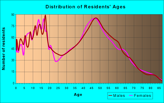 Age and Sex of Residents in zip code 54944
