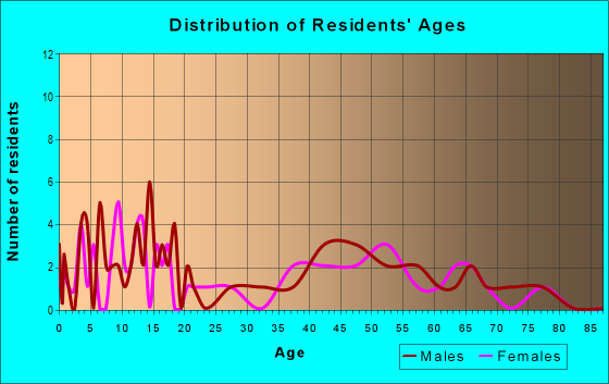 Age and Sex of Residents in zip code 54948