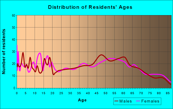 Age and Sex of Residents in zip code 54950