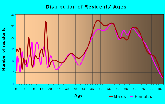 Age and Sex of Residents in zip code 54960