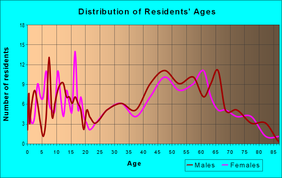 Age and Sex of Residents in zip code 54962
