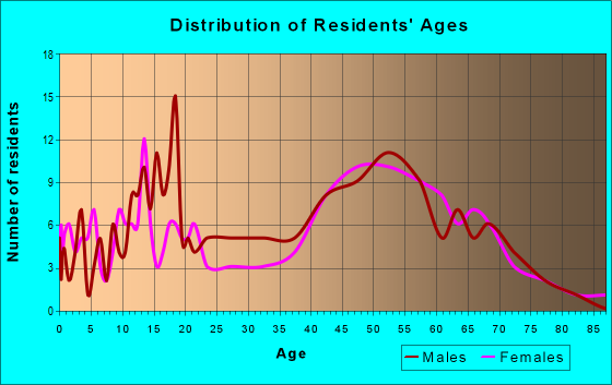 Age and Sex of Residents in zip code 54964