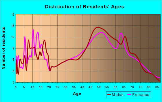 Age and Sex of Residents in zip code 54965