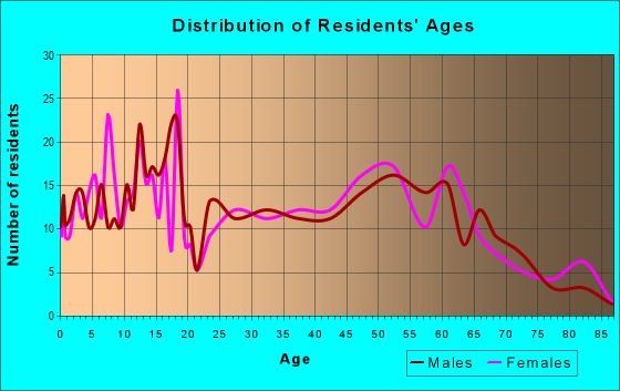 Age and Sex of Residents in zip code 54966