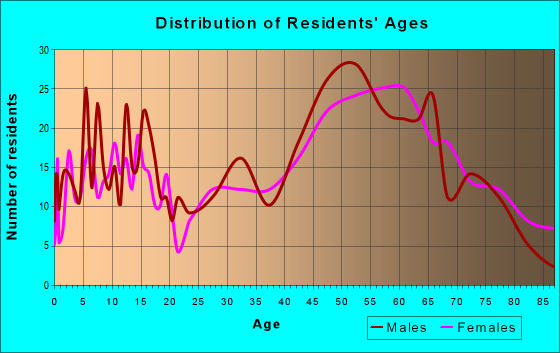 Age and Sex of Residents in zip code 54968