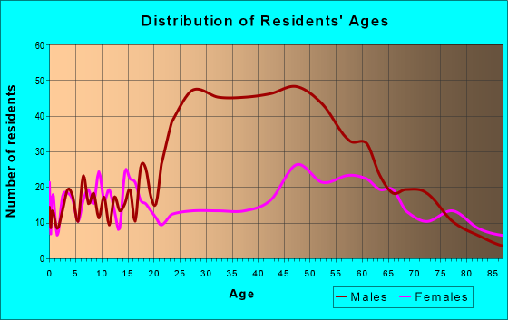 Age and Sex of Residents in zip code 54970
