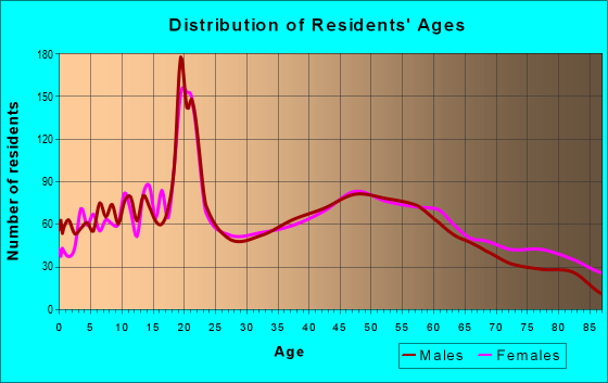 Age and Sex of Residents in zip code 54971