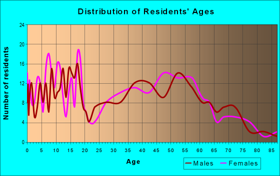 Age and Sex of Residents in zip code 54974