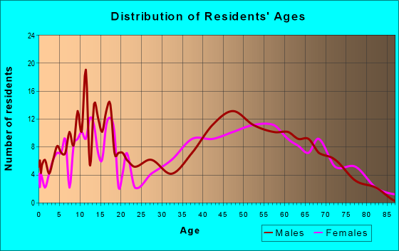Age and Sex of Residents in zip code 54977