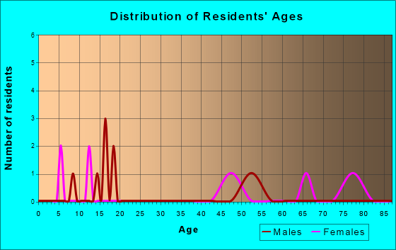 Age and Sex of Residents in zip code 54978