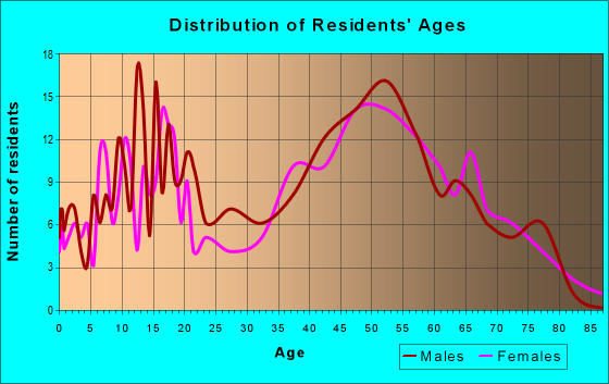 Age and Sex of Residents in zip code 54979