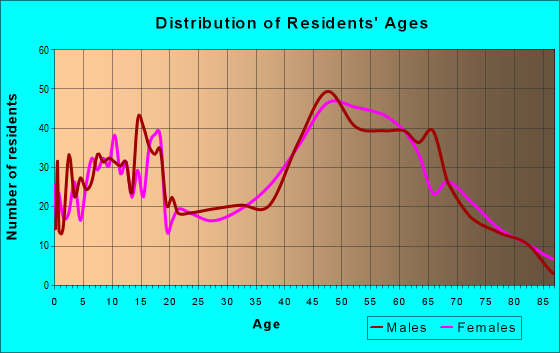 Age and Sex of Residents in zip code 54986