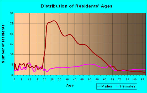 Age and Sex of Residents in zip code 55003