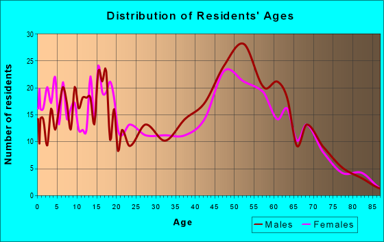 Age and Sex of Residents in zip code 55007