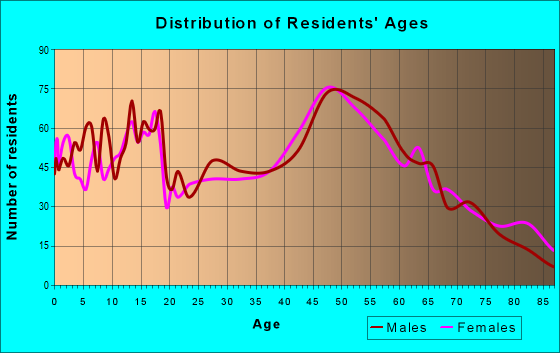 Age and Sex of Residents in zip code 55009