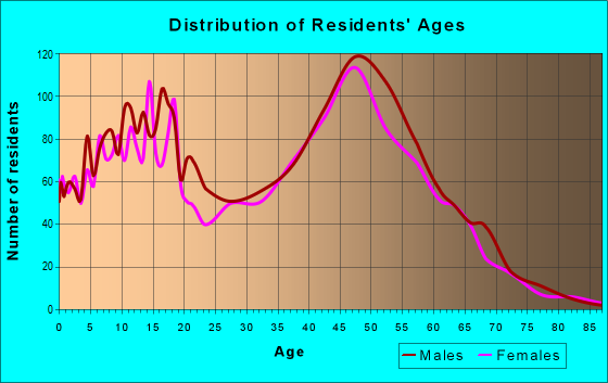 Age and Sex of Residents in zip code 55011