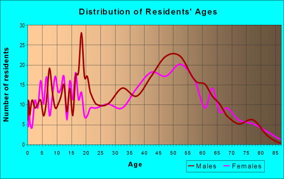 Age and Sex of Residents in zip code 55012