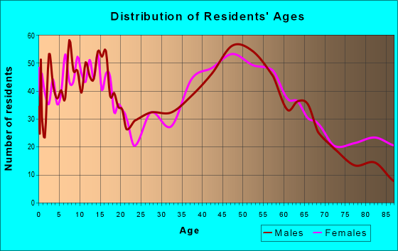 Age and Sex of Residents in zip code 55013