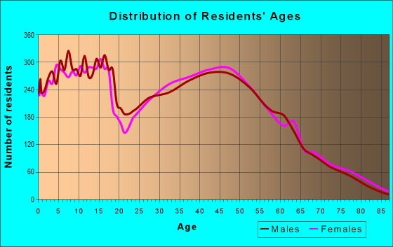 Age and Sex of Residents in zip code 55016