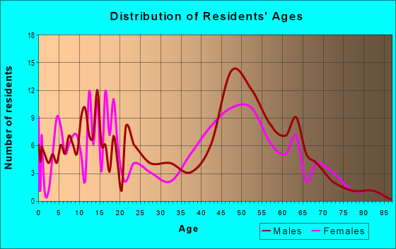 Age and Sex of Residents in zip code 55018