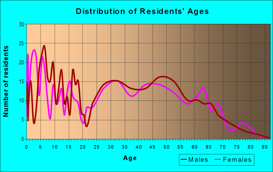 Age and Sex of Residents in zip code 55019