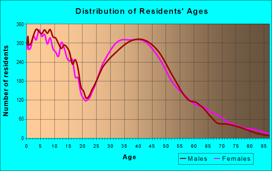 Age and Sex of Residents in zip code 55024