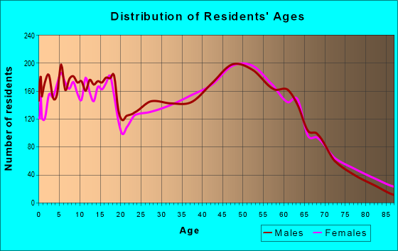 Age and Sex of Residents in zip code 55025