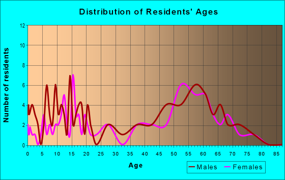 Age and Sex of Residents in zip code 55026