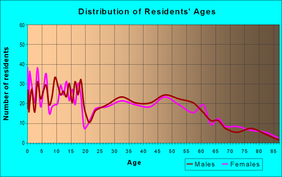 Age and Sex of Residents in zip code 55027