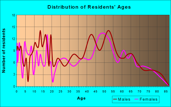 Age and Sex of Residents in zip code 55030
