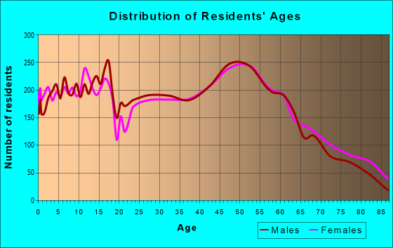 Age and Sex of Residents in zip code 55033