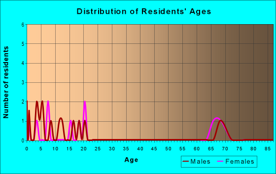 Age and Sex of Residents in zip code 55036