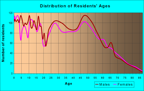 Age and Sex of Residents in zip code 55040