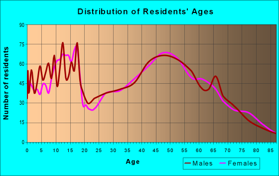 Age and Sex of Residents in zip code 55045