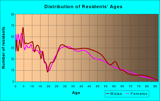 Age and Sex of Residents in zip code 55046