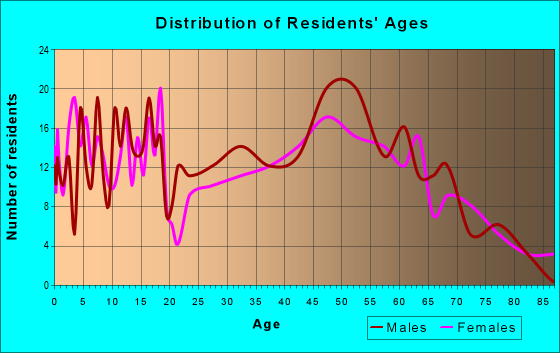 Age and Sex of Residents in zip code 55052