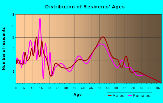 Age and Sex of Residents in zip code 55053
