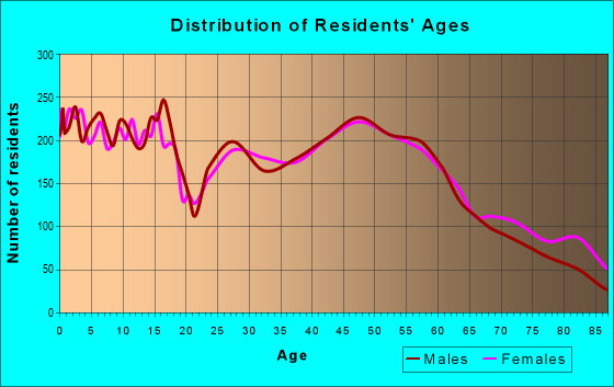 Age and Sex of Residents in zip code 55060