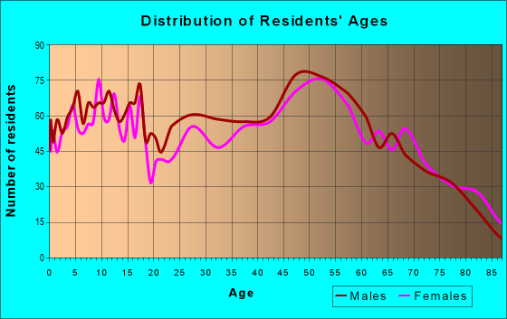Age and Sex of Residents in zip code 55063