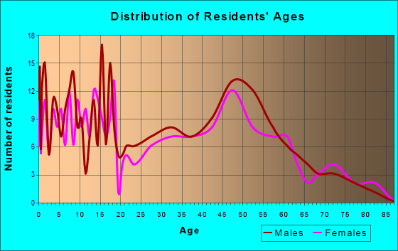 Age and Sex of Residents in zip code 55065