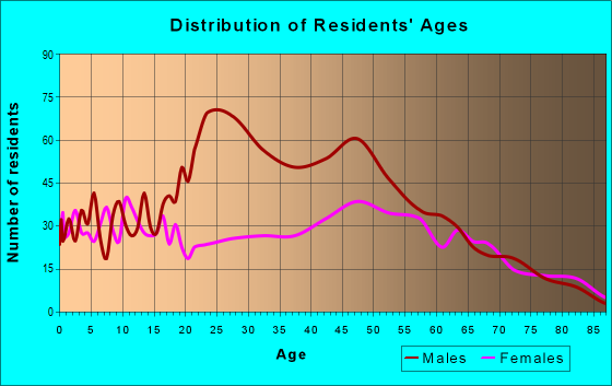 Age and Sex of Residents in zip code 55069